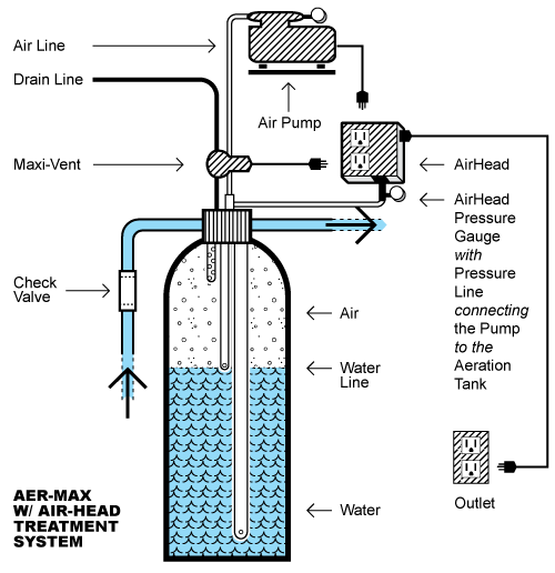 Airhead installation diagram