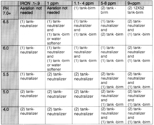 H2s Chart