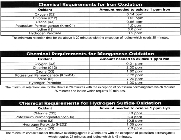 Chemical Feed Tables