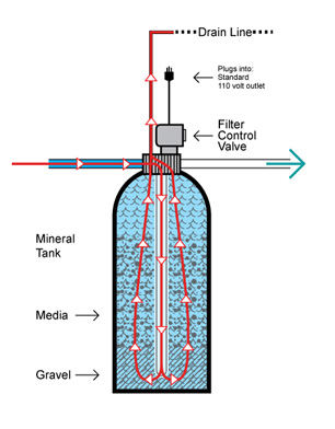 How do Water Filters Work?