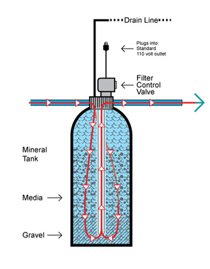 Water Cure Usa Water Filtration Repair Buffalo Ny