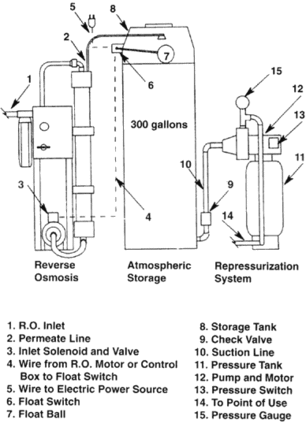 Point-of-Use Reverse Osmosis Systems